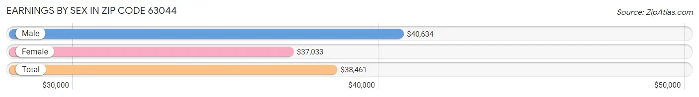 Earnings by Sex in Zip Code 63044