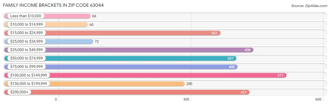 Family Income Brackets in Zip Code 63044