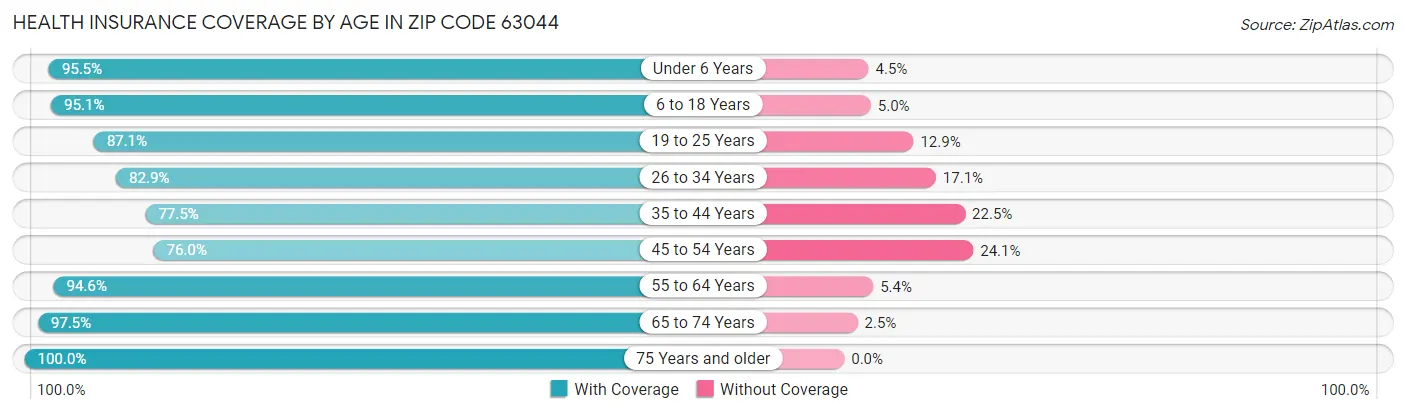 Health Insurance Coverage by Age in Zip Code 63044