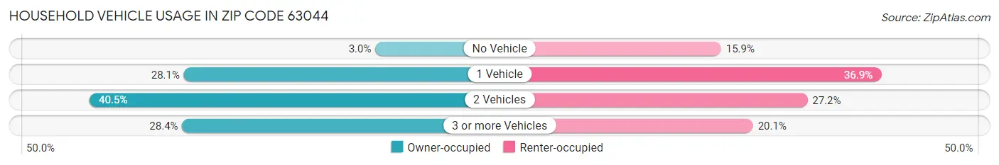 Household Vehicle Usage in Zip Code 63044