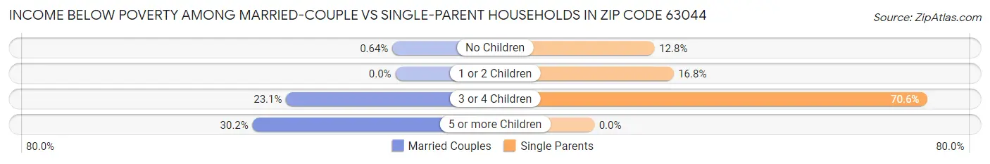 Income Below Poverty Among Married-Couple vs Single-Parent Households in Zip Code 63044