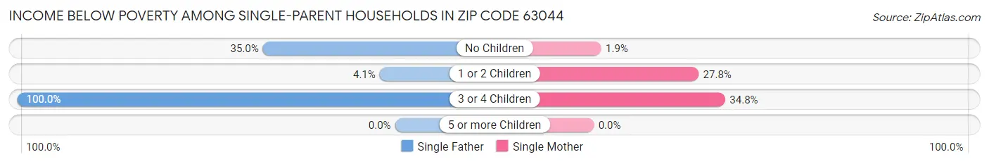 Income Below Poverty Among Single-Parent Households in Zip Code 63044