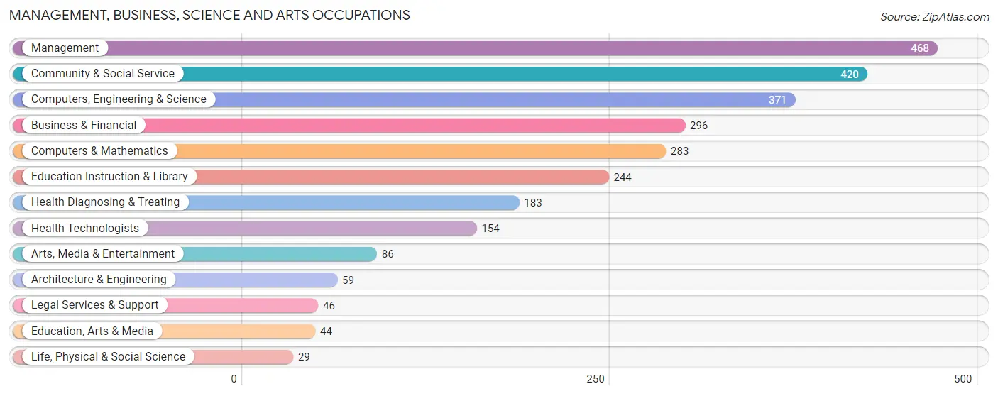 Management, Business, Science and Arts Occupations in Zip Code 63044