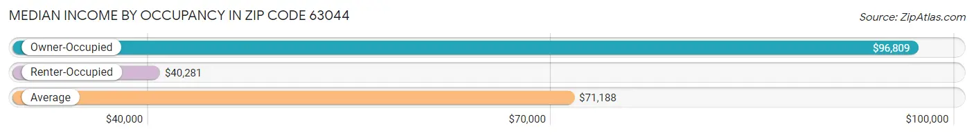 Median Income by Occupancy in Zip Code 63044