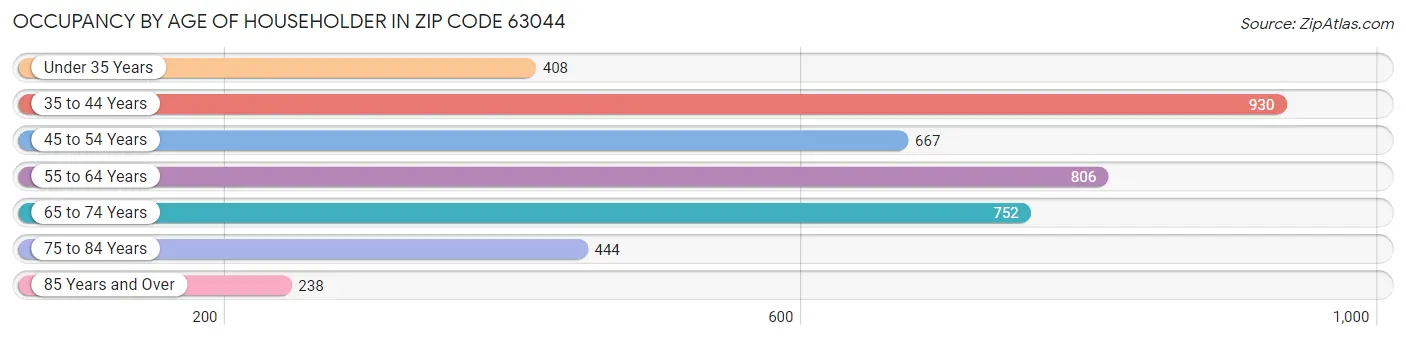 Occupancy by Age of Householder in Zip Code 63044