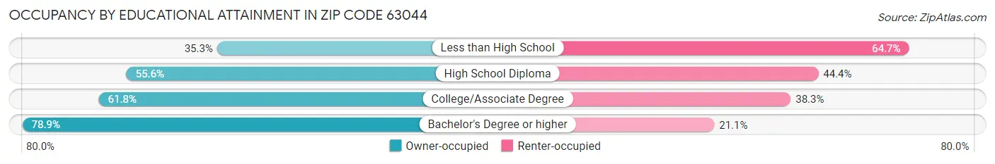 Occupancy by Educational Attainment in Zip Code 63044