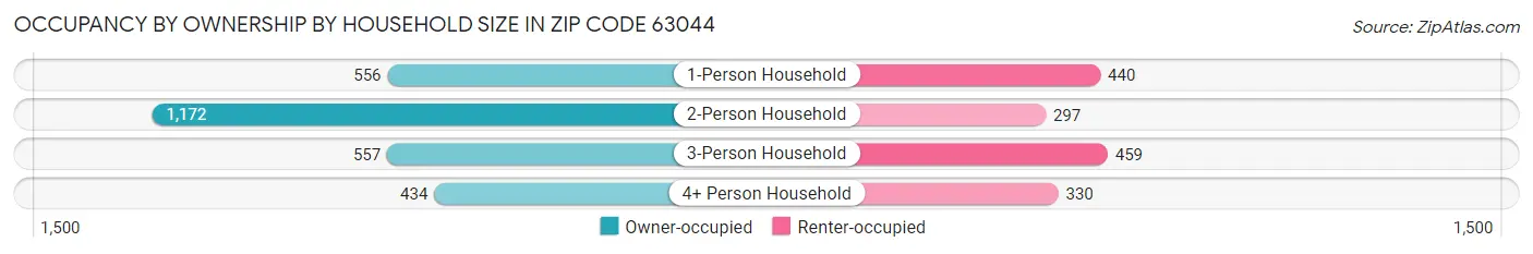Occupancy by Ownership by Household Size in Zip Code 63044