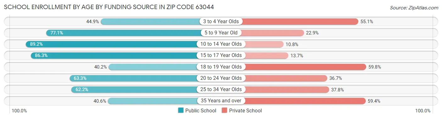 School Enrollment by Age by Funding Source in Zip Code 63044