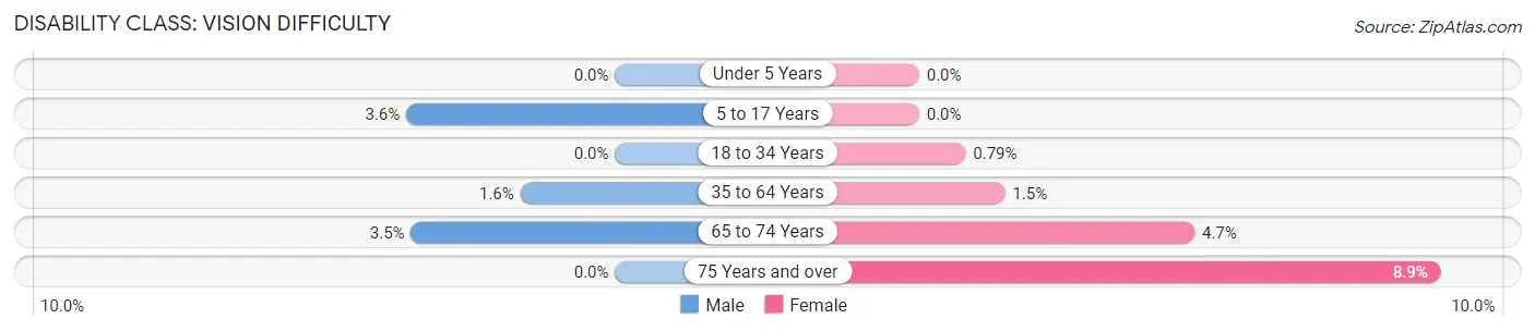 Disability in Zip Code 63044: <span>Vision Difficulty</span>