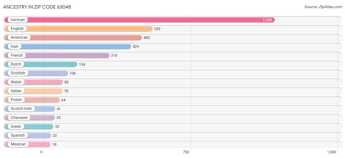 Ancestry in Zip Code 63048