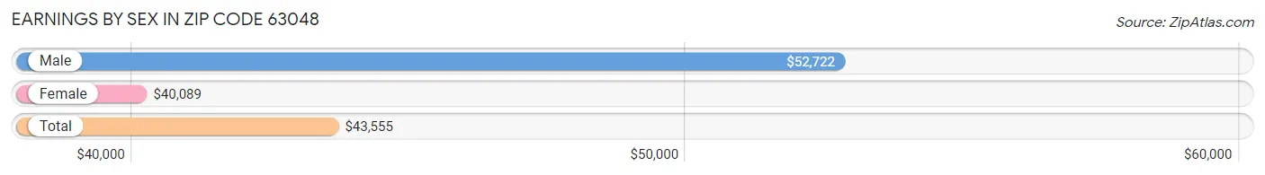 Earnings by Sex in Zip Code 63048