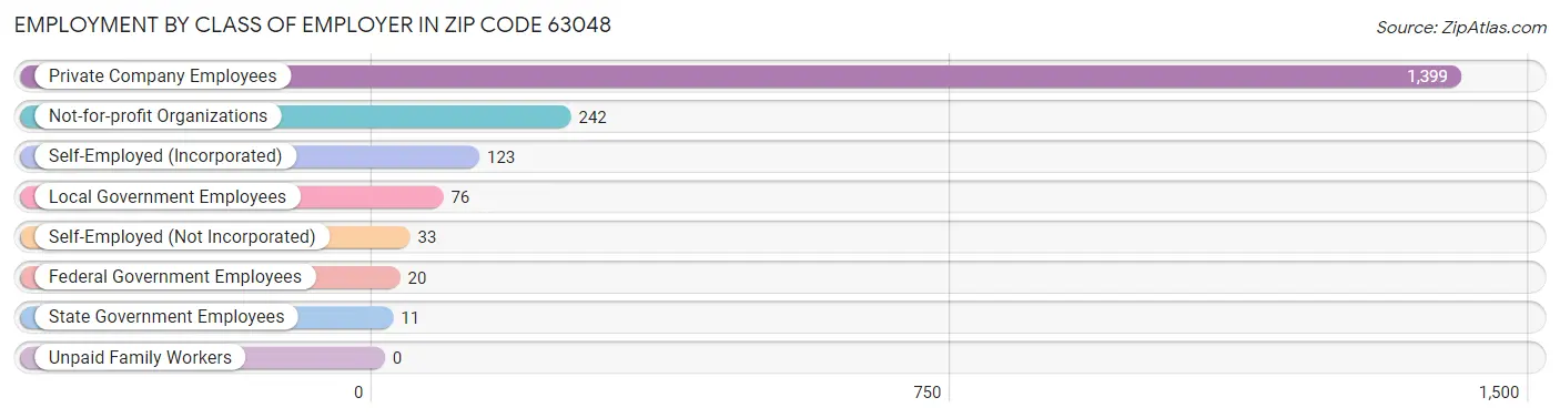 Employment by Class of Employer in Zip Code 63048