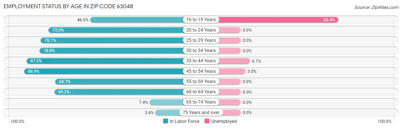 Employment Status by Age in Zip Code 63048