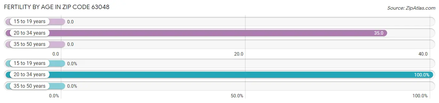 Female Fertility by Age in Zip Code 63048