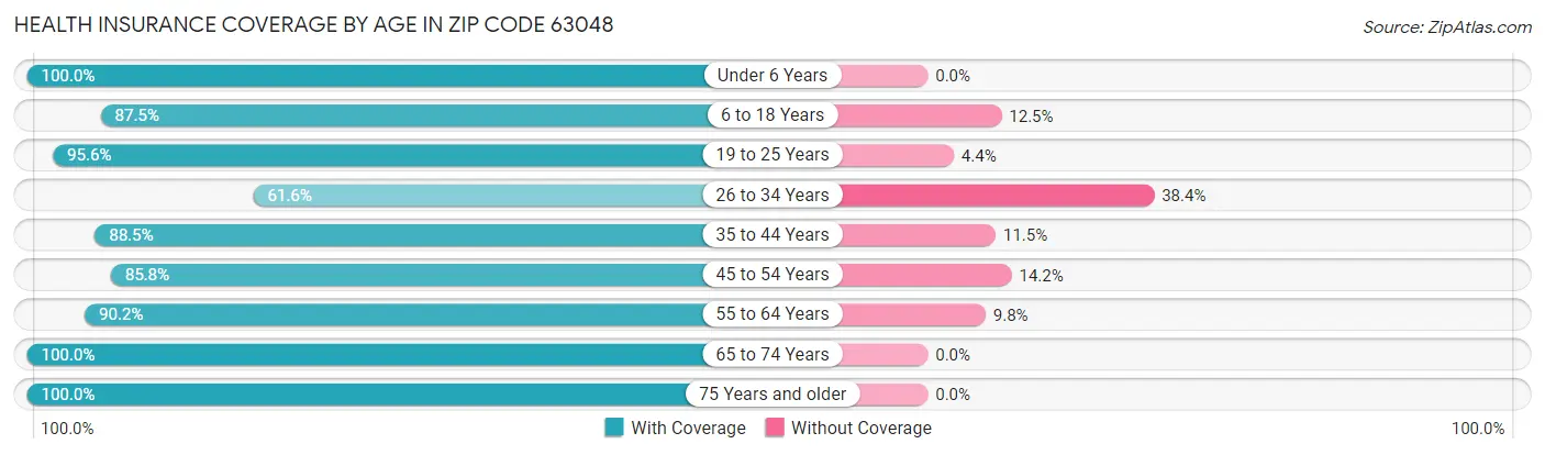 Health Insurance Coverage by Age in Zip Code 63048