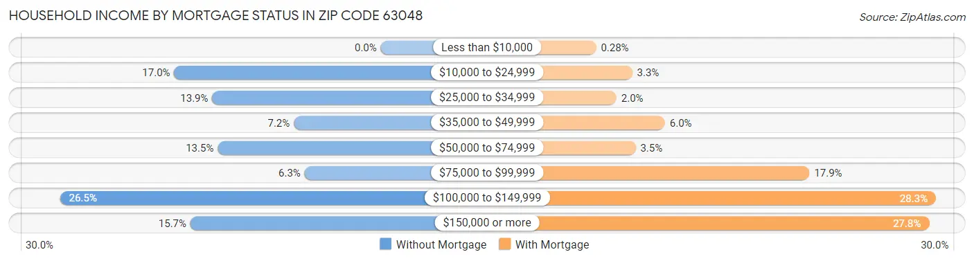 Household Income by Mortgage Status in Zip Code 63048