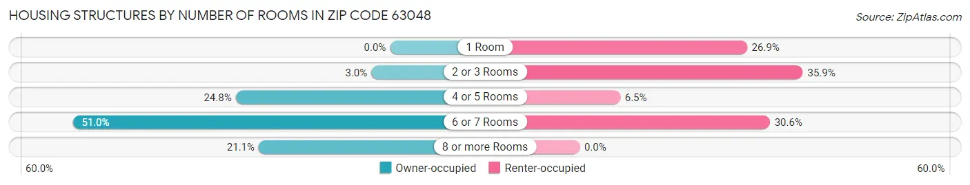 Housing Structures by Number of Rooms in Zip Code 63048