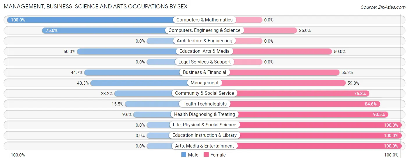 Management, Business, Science and Arts Occupations by Sex in Zip Code 63048