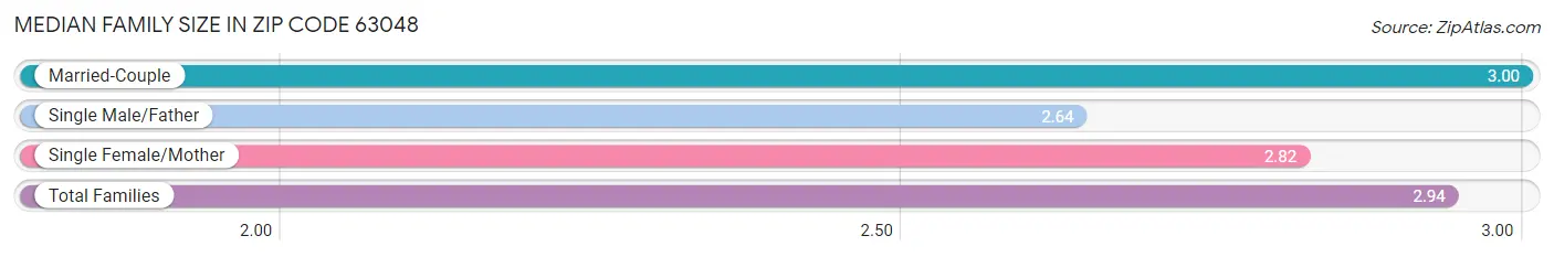 Median Family Size in Zip Code 63048