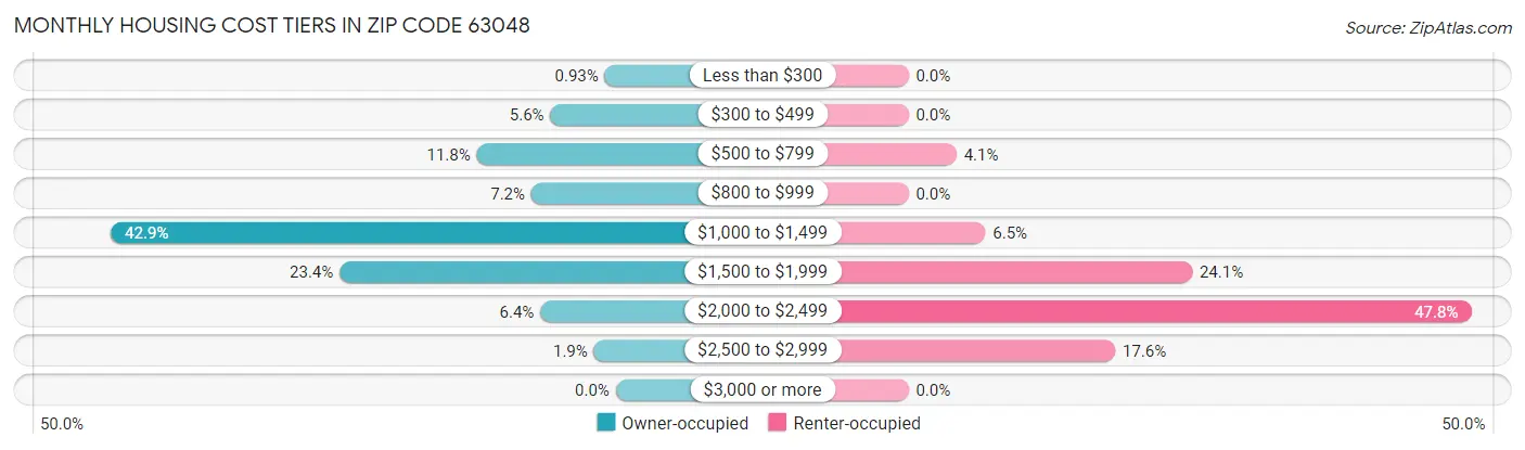 Monthly Housing Cost Tiers in Zip Code 63048