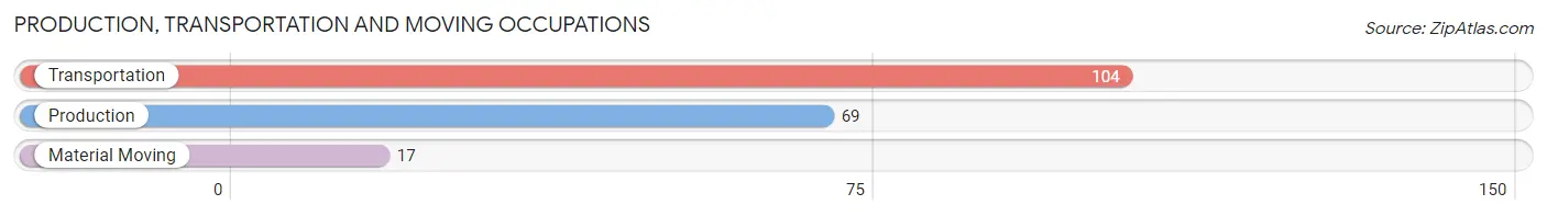 Production, Transportation and Moving Occupations in Zip Code 63048