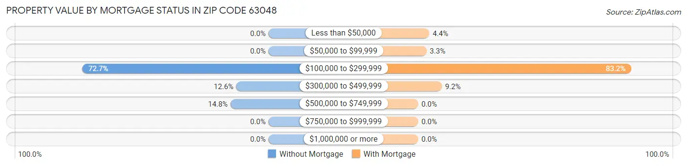 Property Value by Mortgage Status in Zip Code 63048