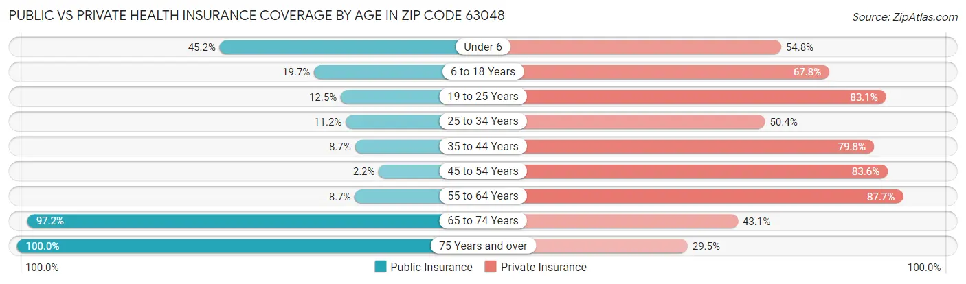 Public vs Private Health Insurance Coverage by Age in Zip Code 63048