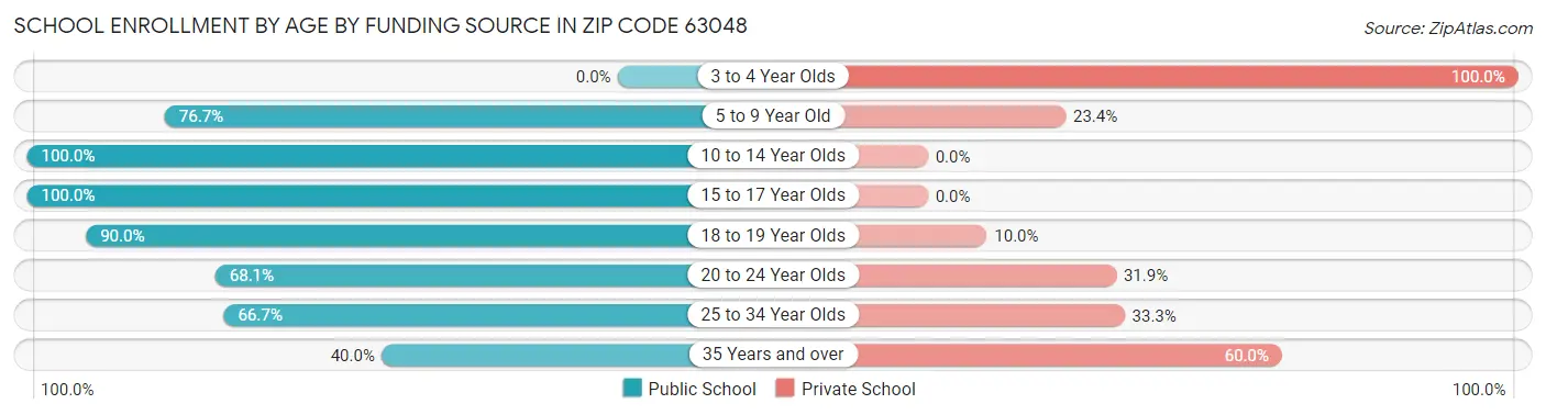 School Enrollment by Age by Funding Source in Zip Code 63048
