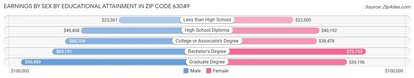 Earnings by Sex by Educational Attainment in Zip Code 63049