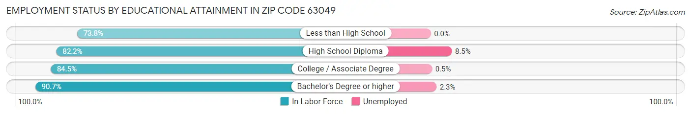 Employment Status by Educational Attainment in Zip Code 63049