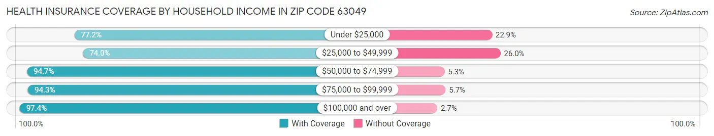Health Insurance Coverage by Household Income in Zip Code 63049