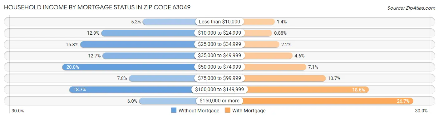 Household Income by Mortgage Status in Zip Code 63049