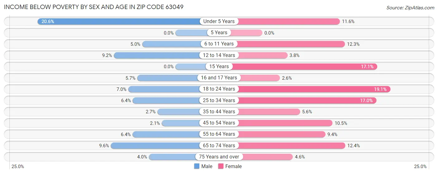 Income Below Poverty by Sex and Age in Zip Code 63049