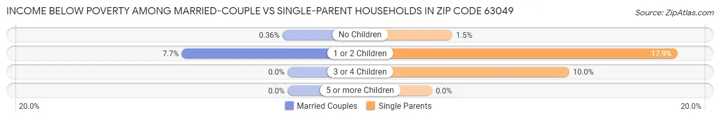Income Below Poverty Among Married-Couple vs Single-Parent Households in Zip Code 63049