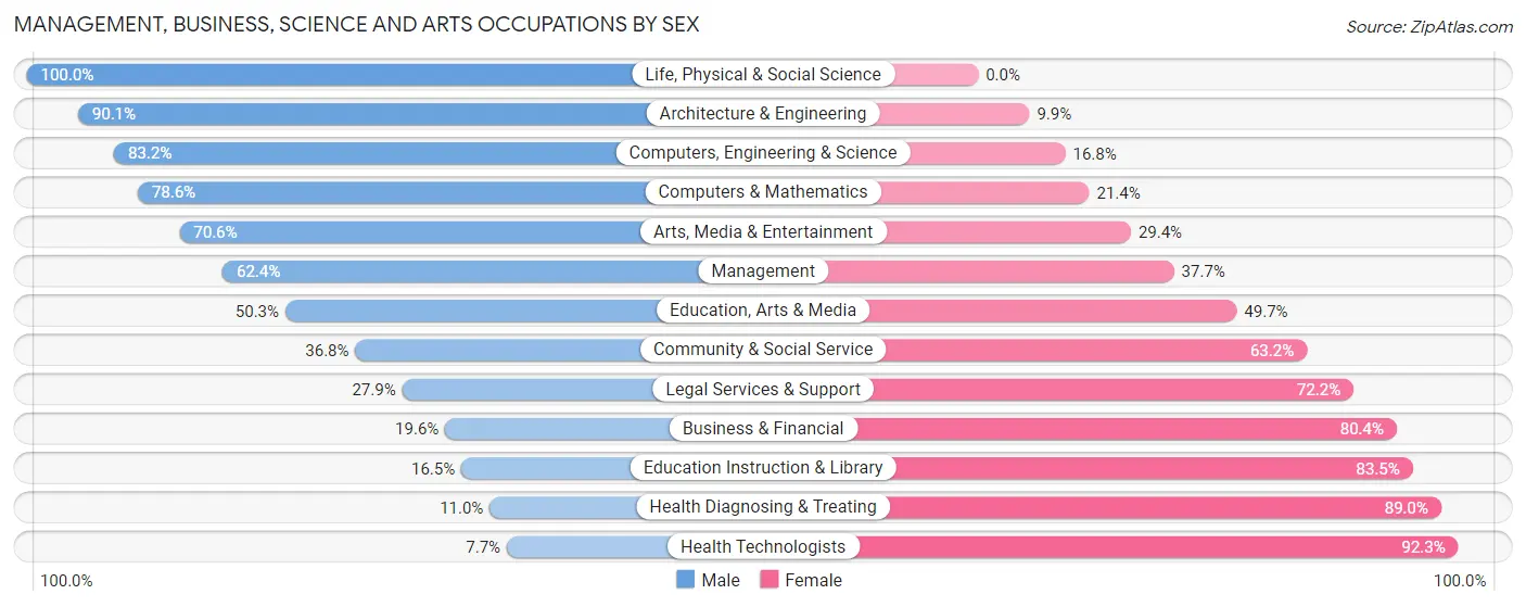 Management, Business, Science and Arts Occupations by Sex in Zip Code 63049
