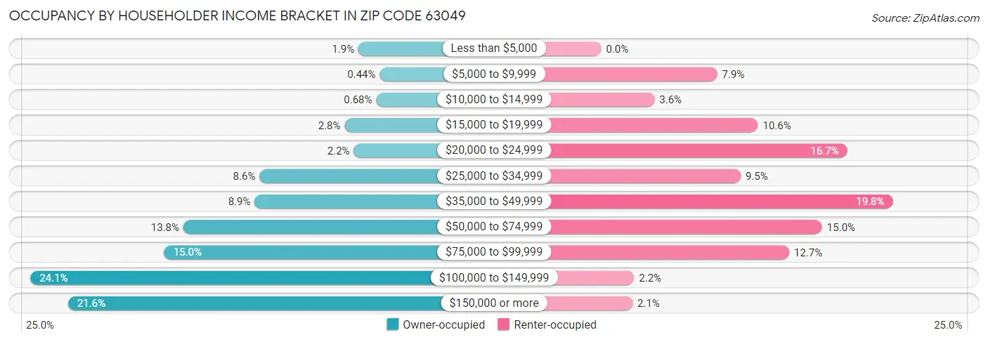 Occupancy by Householder Income Bracket in Zip Code 63049
