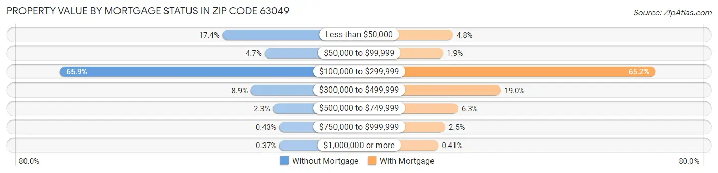 Property Value by Mortgage Status in Zip Code 63049