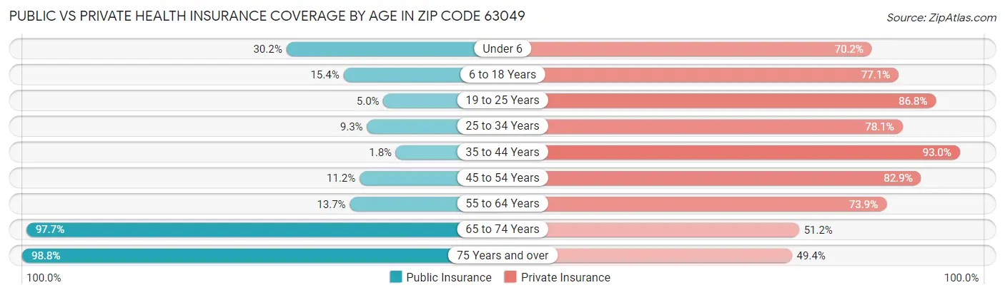 Public vs Private Health Insurance Coverage by Age in Zip Code 63049