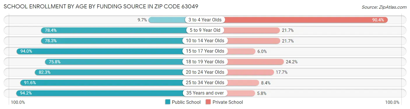 School Enrollment by Age by Funding Source in Zip Code 63049