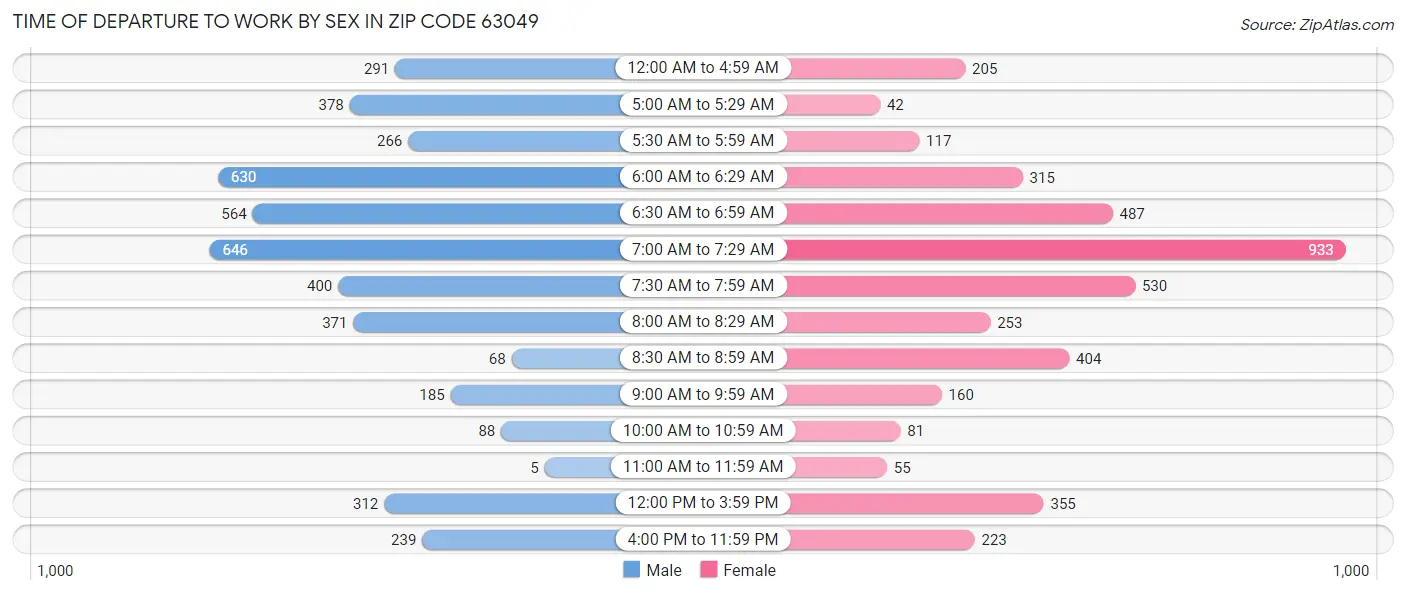 Time of Departure to Work by Sex in Zip Code 63049