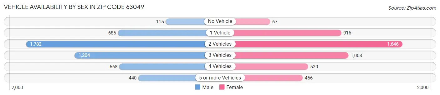 Vehicle Availability by Sex in Zip Code 63049