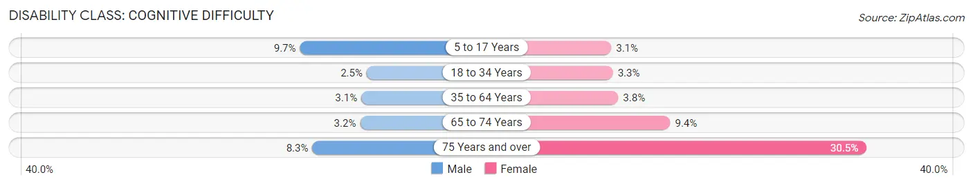 Disability in Zip Code 63050: <span>Cognitive Difficulty</span>