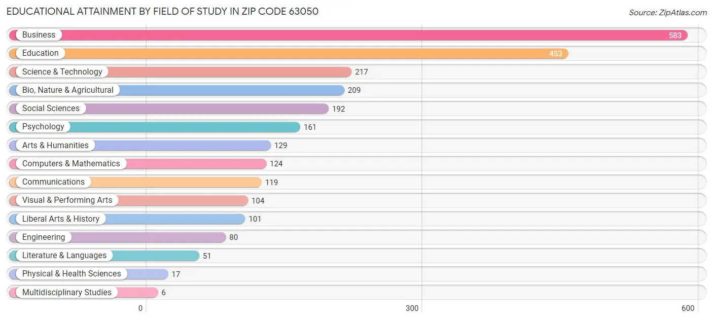 Educational Attainment by Field of Study in Zip Code 63050