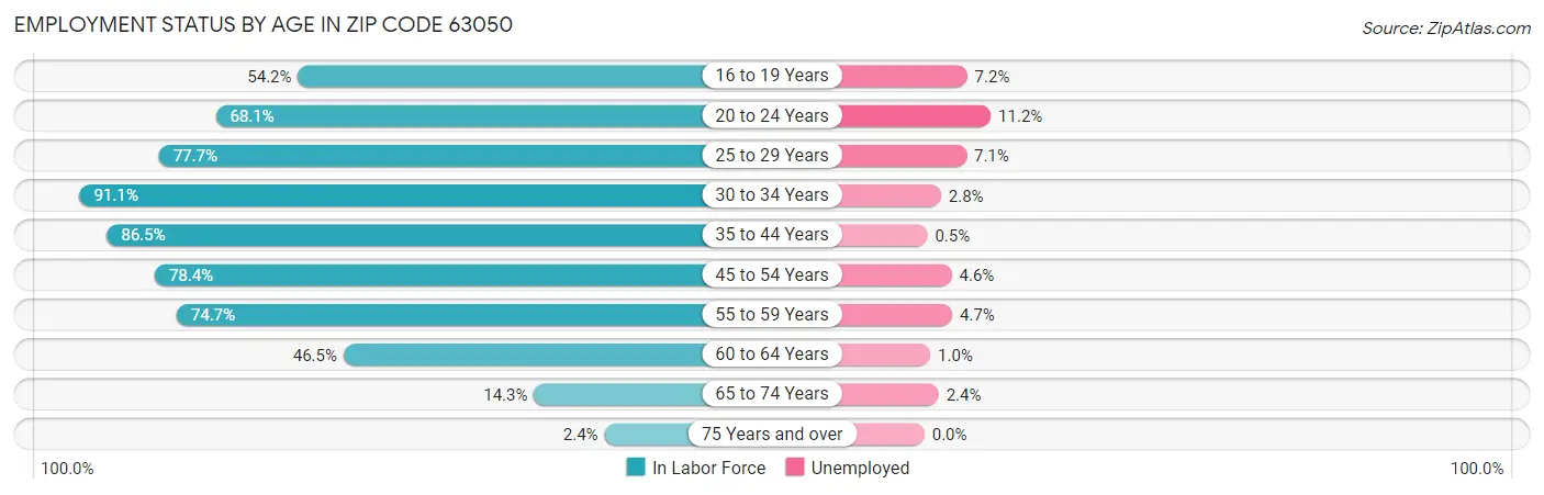 Employment Status by Age in Zip Code 63050