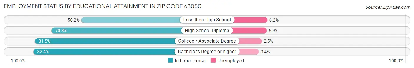 Employment Status by Educational Attainment in Zip Code 63050