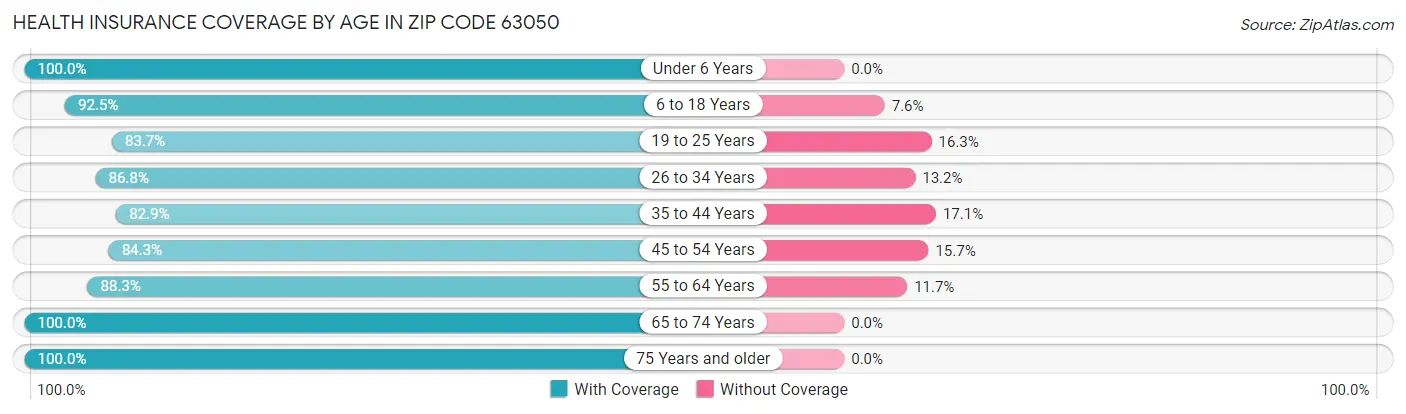 Health Insurance Coverage by Age in Zip Code 63050