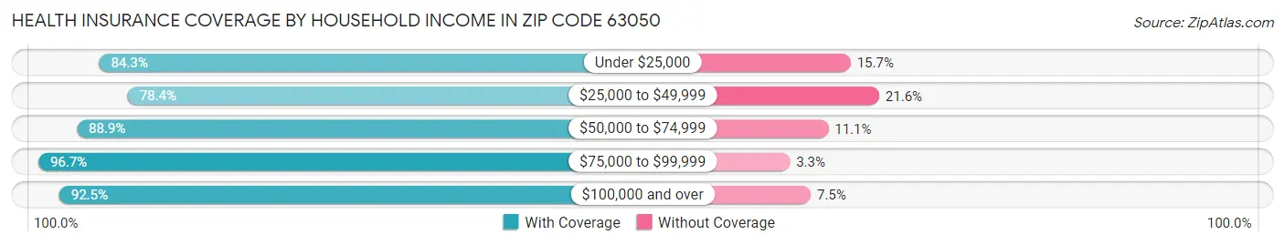 Health Insurance Coverage by Household Income in Zip Code 63050