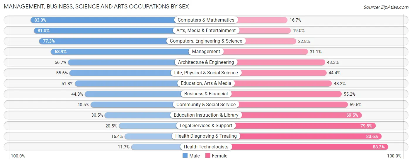 Management, Business, Science and Arts Occupations by Sex in Zip Code 63050