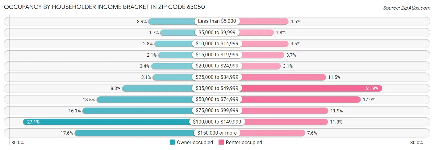 Occupancy by Householder Income Bracket in Zip Code 63050