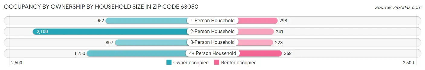 Occupancy by Ownership by Household Size in Zip Code 63050